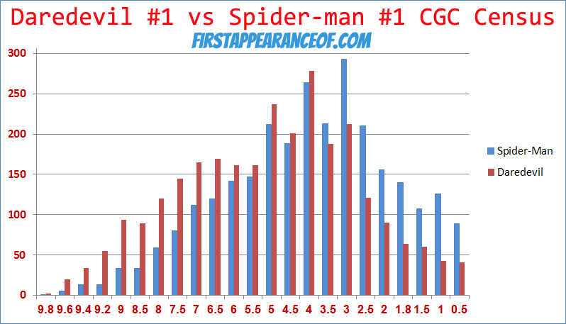 Daredevil vs Spider-man #1 CGC Census Numbers as of 6-15-15
